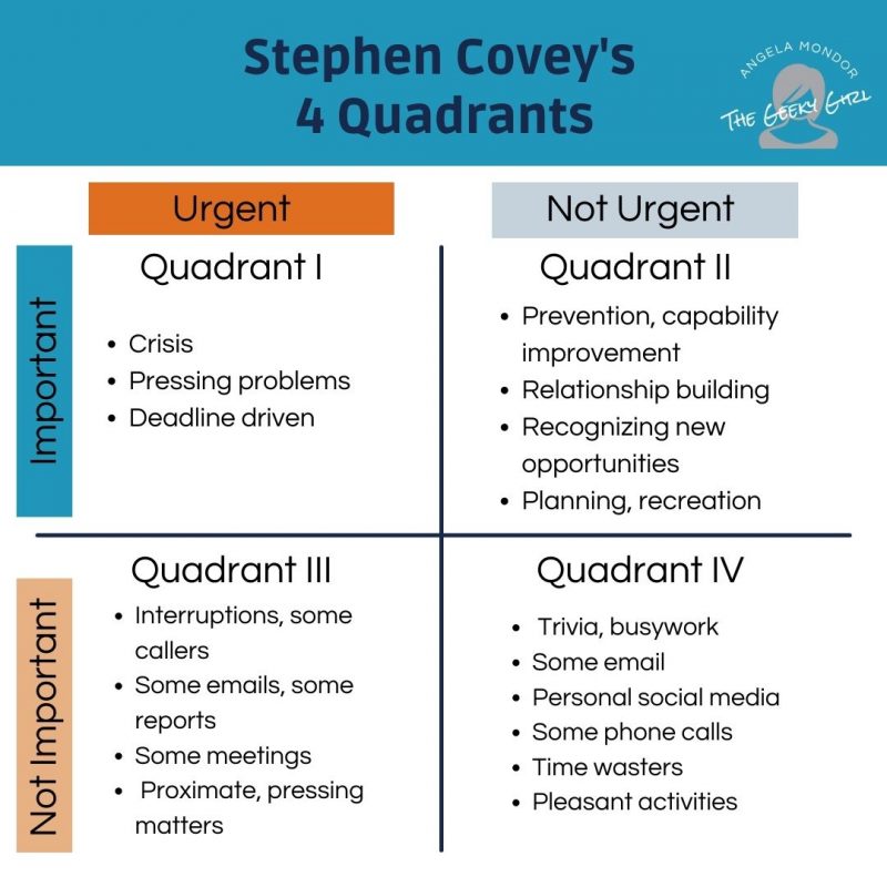 Stephen Covey S 4 Quadrants Geeky Girl Speaker Author Project